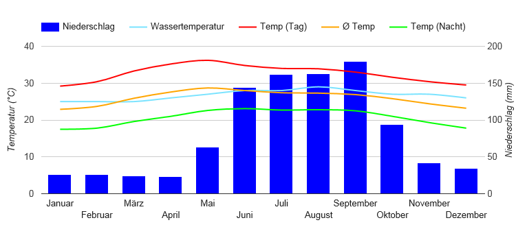 Climate Chart Mérida