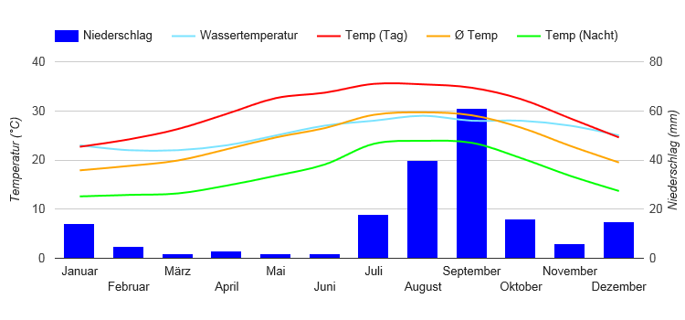 Climate Chart La Paz