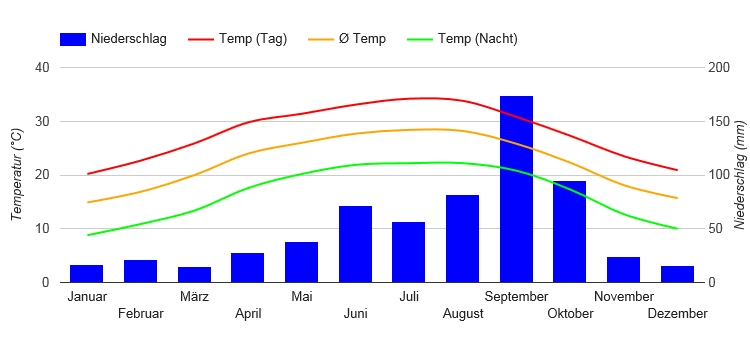 Climate Chart Monterrey