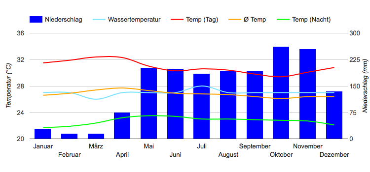Climate Chart Panama City Climate Chart Panama City