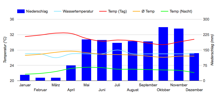 Climate Chart Panama City