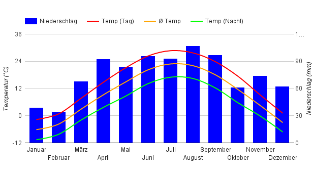 Climate Chart Chicago Climate Chart Chicago