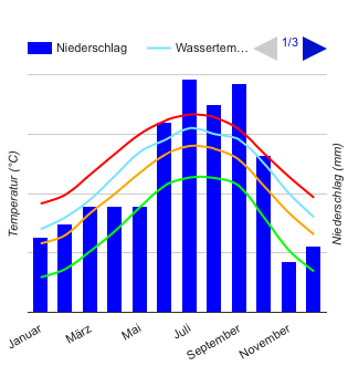 Climate Chart Jacksonville