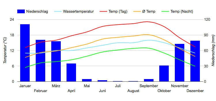 Climate Chart San Francisco