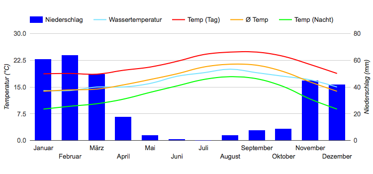 Climate Chart Los Angeles