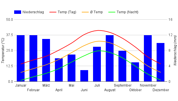 Climate Chart Las Vegas