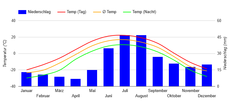 Climate Chart Fairbanks Climate Chart Fairbanks