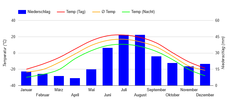 Climate Chart Fairbanks