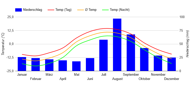 Climate Chart Nome