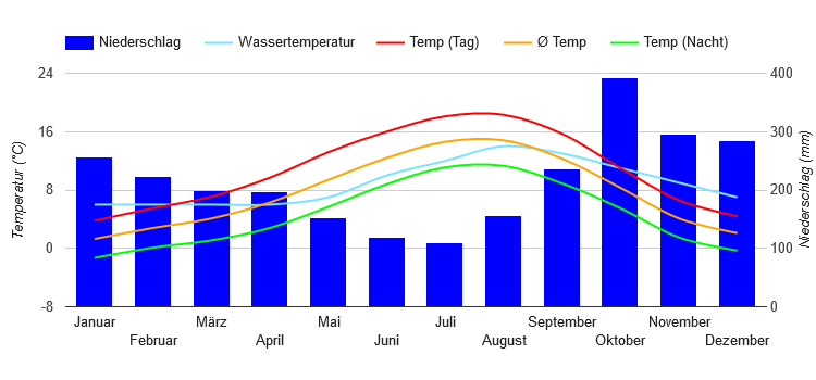 Climate Chart Annette Island