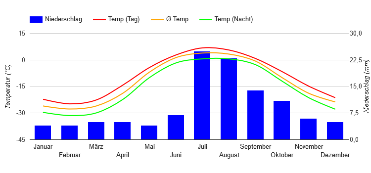 Climate Chart Barrow