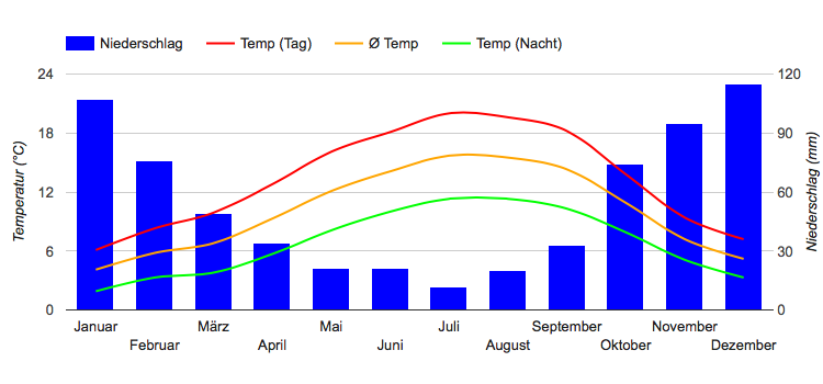 Climate Chart Victoria