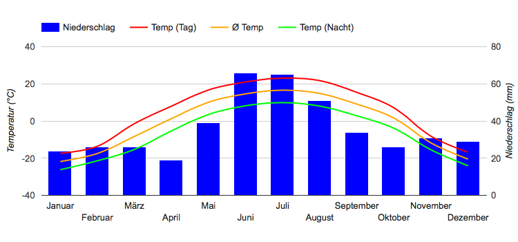 Climate Chart Fort Nelson