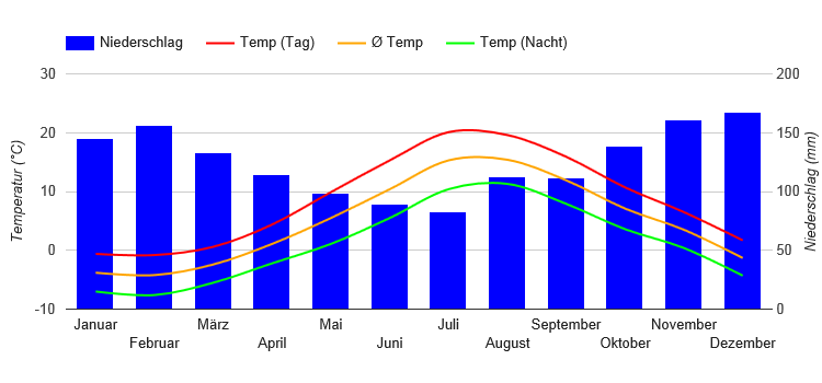 Climate Chart St. Johns