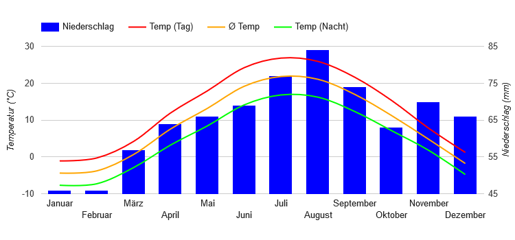Climate Chart Toronto Climate Chart Toronto