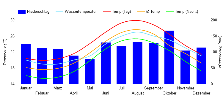 Climate Chart Hamilton