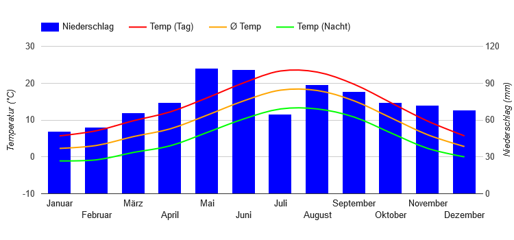 Climate Chart Andorra la Vella Climate Chart Andorra la Vella