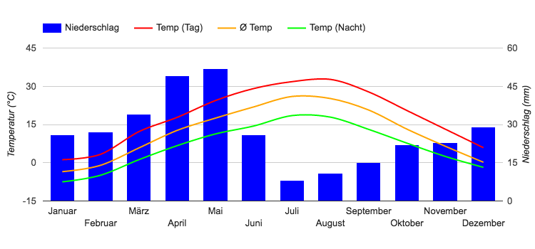 Climate Chart Yerevan