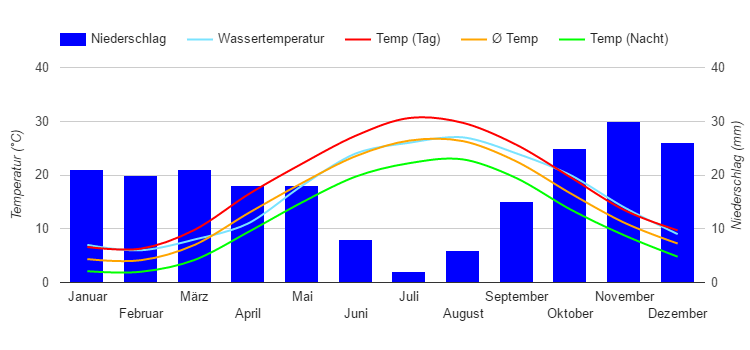 Climate Chart Baku