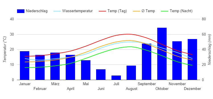 Climate Chart Ibiza