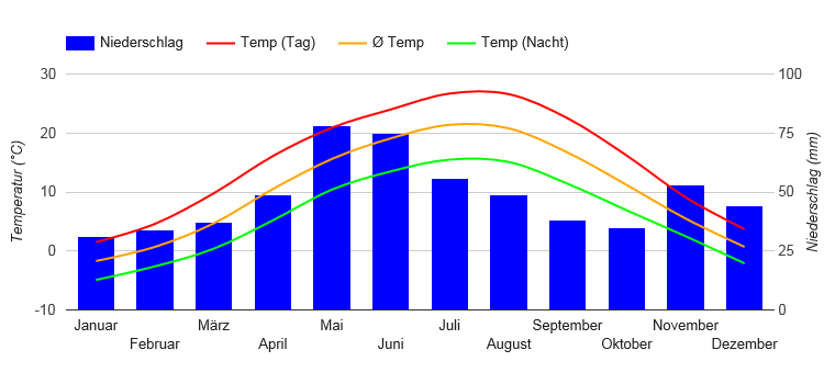 Climate Chart Sofia