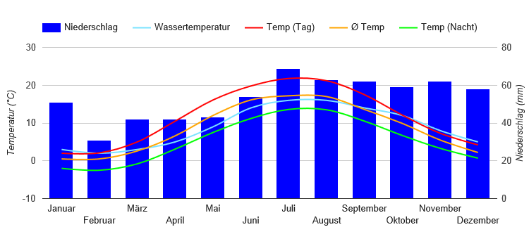 Climate Chart Copenhagen