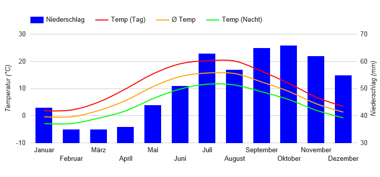 Climate Chart Aalborg