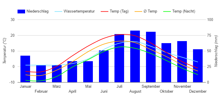 Climate Chart Talinn Climate Chart Talinn