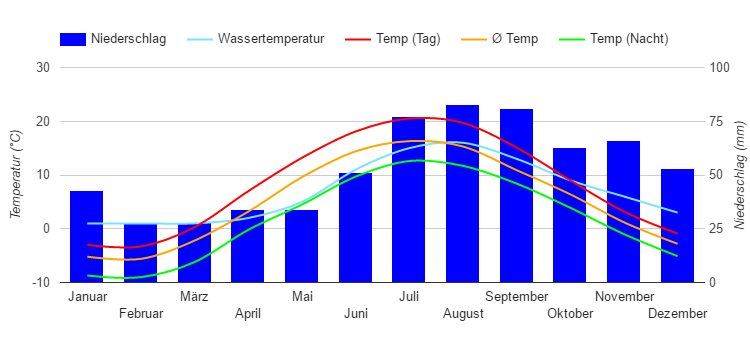 Climate Chart Talinn