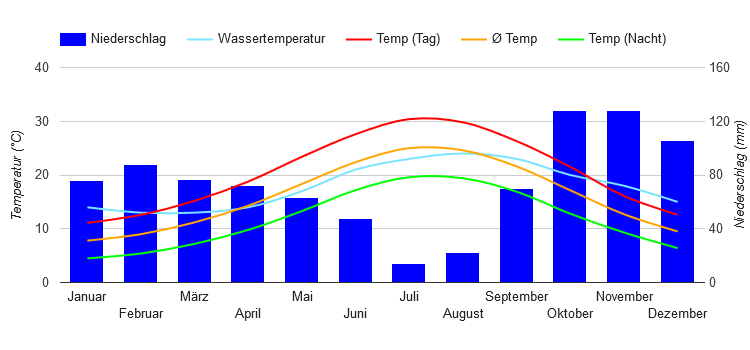 Climate Chart Rome