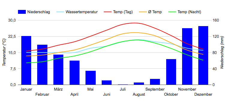 Climate Chart Gibraltar