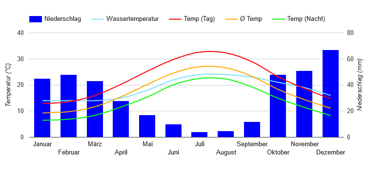 Climate Chart Athens