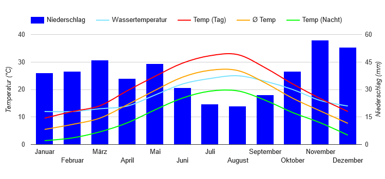 Climate Chart Thessaloniki