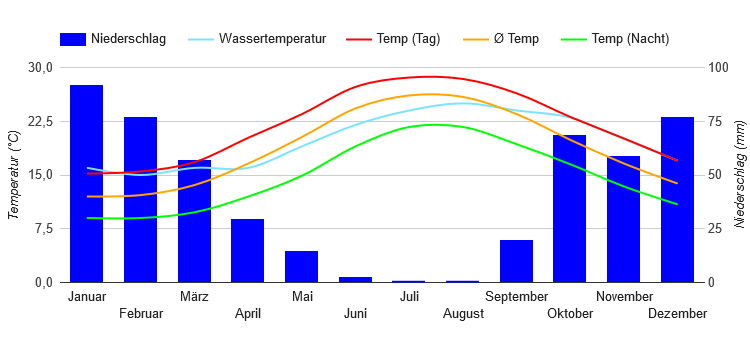 Climate Chart Iraklion