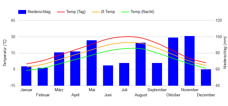 Climate Chart Milan