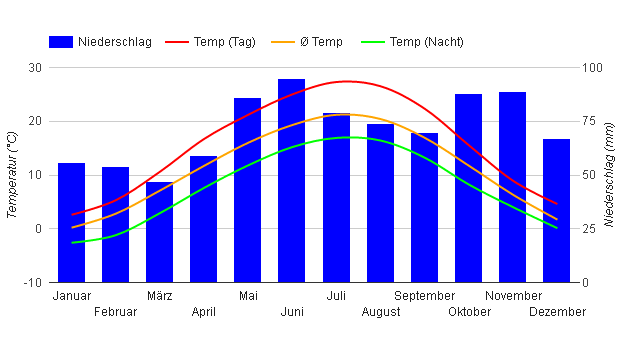 Climate Chart Zagreb