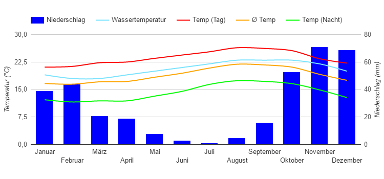 Climate Chart La Palma