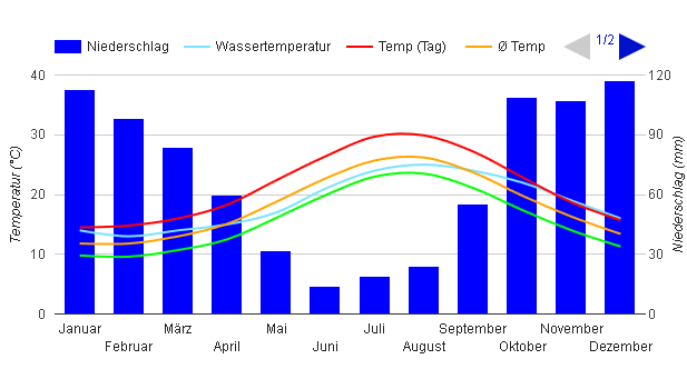 Climate Chart Messina