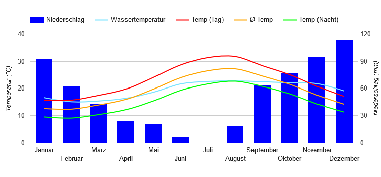 Climate Chart Malta