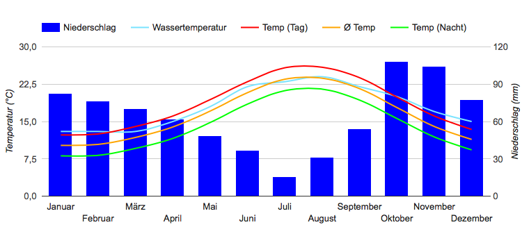 Climate Chart Monaco