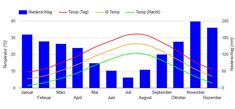 Climate Chart Podgorica