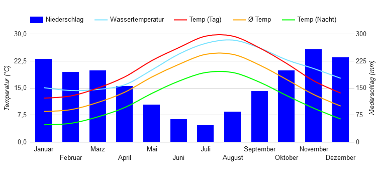 Climate Chart Herceg Novi