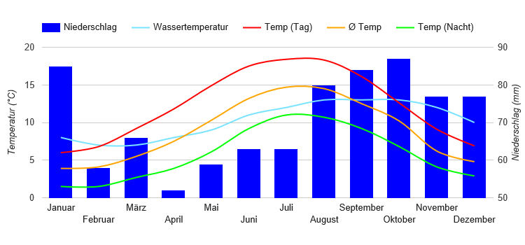 Climate Chart Belfast