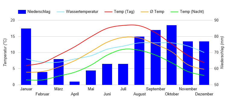 Best Time To Visit Northern Ireland Climate Chart And Table 