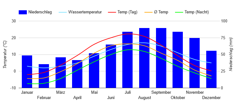 Climate Chart Oslo