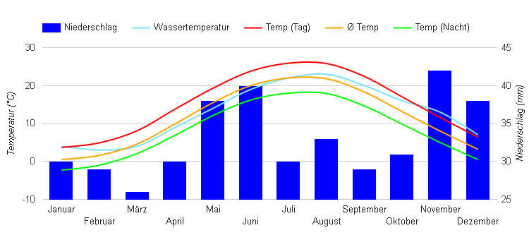 Climate Chart Constanta