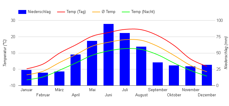 Climate Chart Cluj