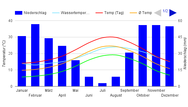 Climate Chart Cagliari