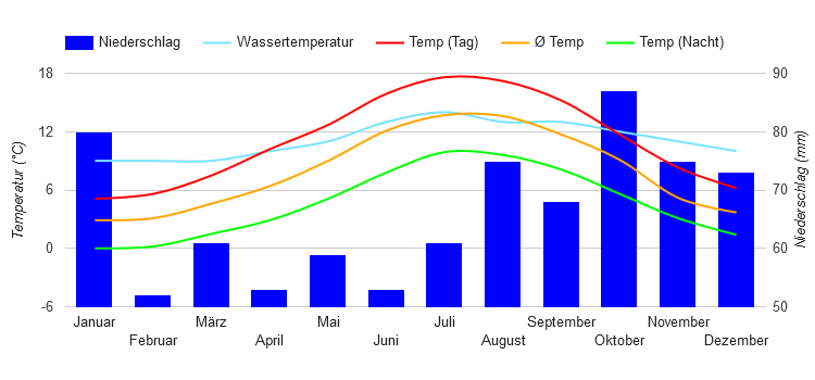 Climate Chart Aberdeen Climate Chart Aberdeen