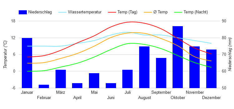 Climate Chart Aberdeen